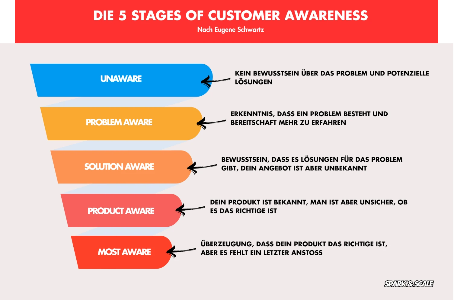 Die 5 Stages of Customer Awareness