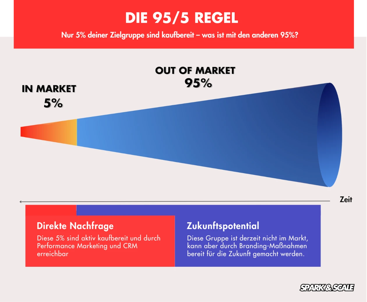 Die 95/5 Regel