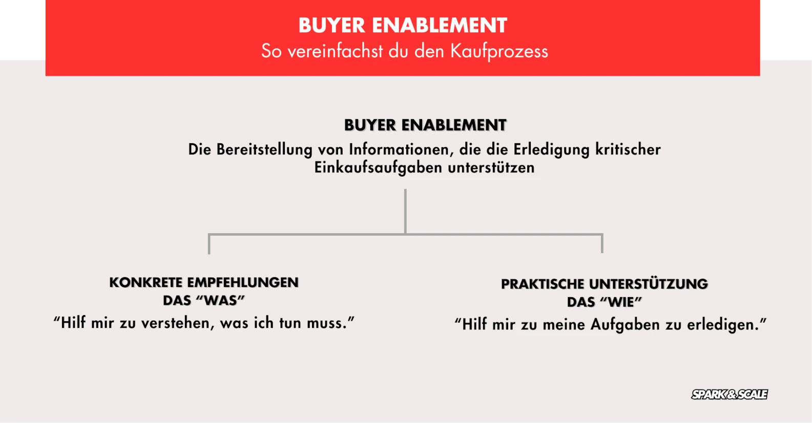 Buyer Enablement