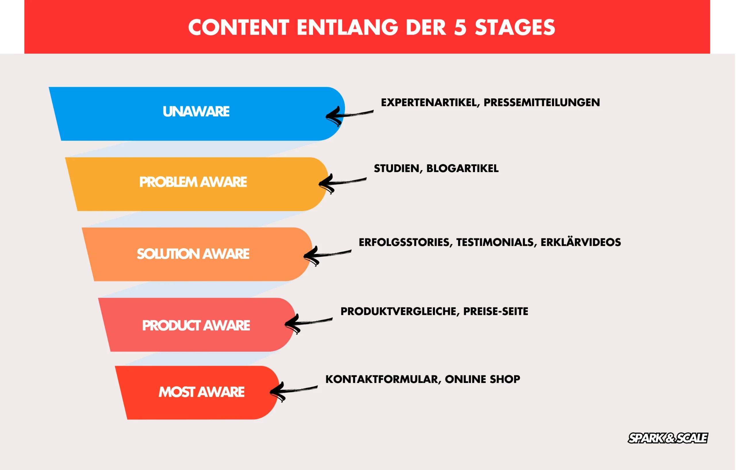 content entlang der 5 awareness stages