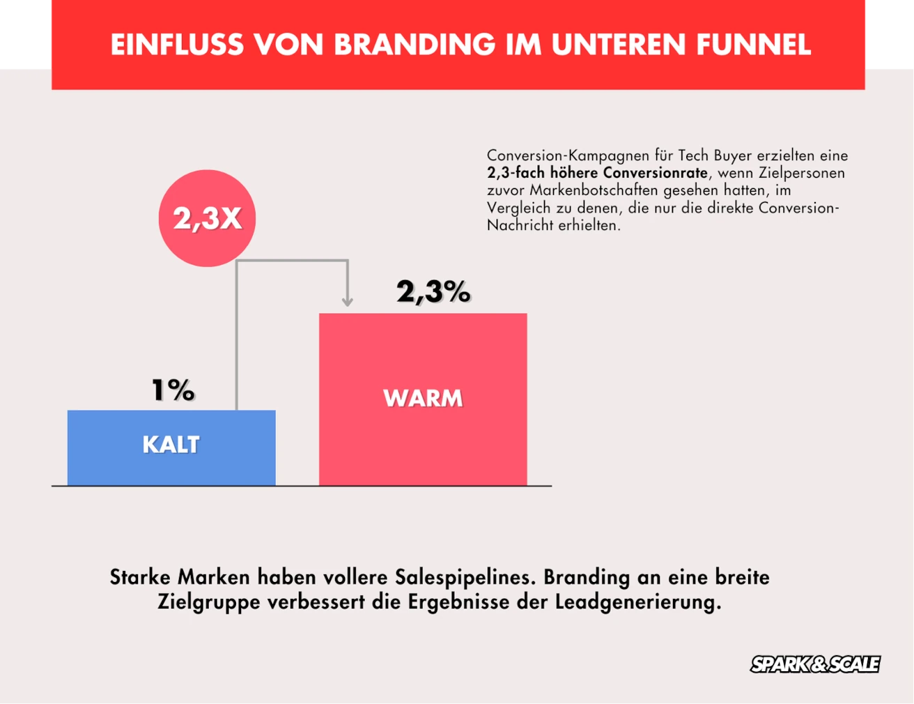 Der Einfluss von Branding im lower funnel