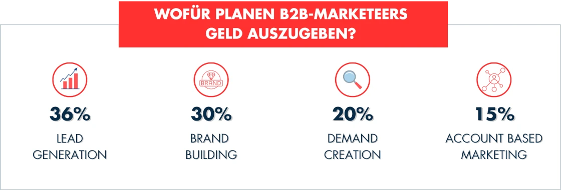 Geplante Ausgaben B2B Marketing