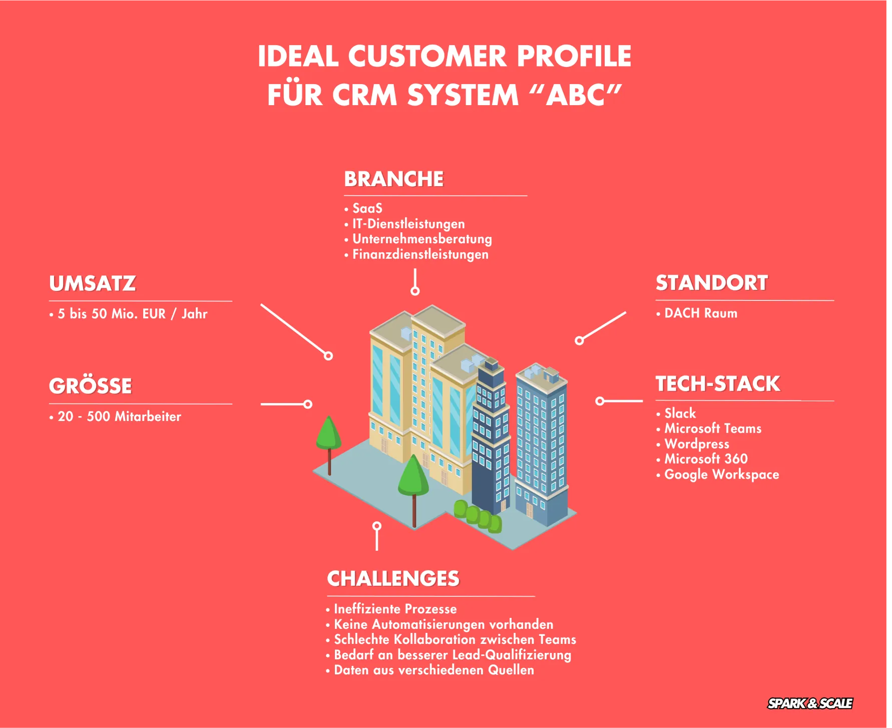 Template für ein Ideal Customer Profile