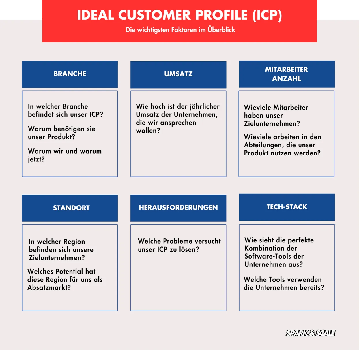 Das Ideal Customer Profile im Überblick