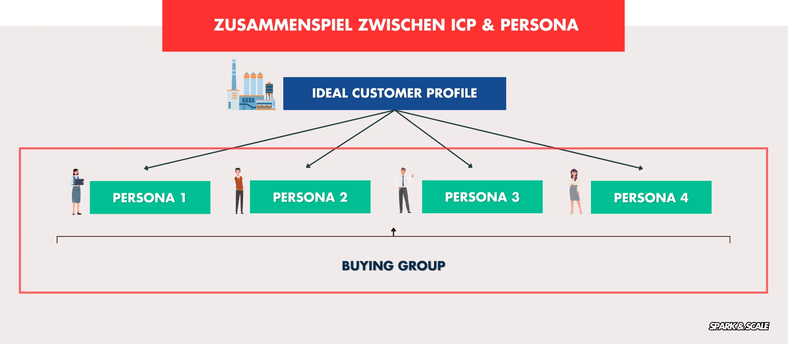 Das Zusammenspiel zwischen ICP und Buyer Persona